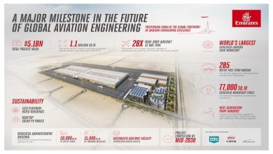 Emirates’ten Geleceğin Havacılık Vizyonuna 5,1 Milyar Dolarlık Dev Yatırım